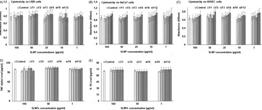 Figure 5. Cytotoxicity of SLNPs on L929 (A), HaCaT (B) and HUVEC (C) cell lines were determined