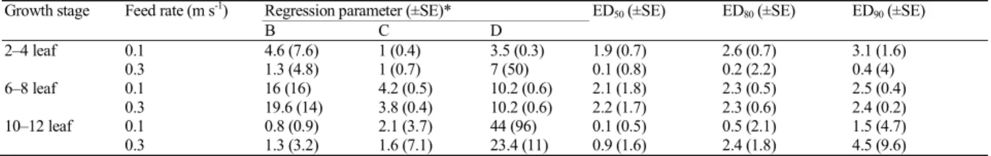 Table 8: Cocklebur (X. strumarium)’s dry weights and ED 50, ED 80 &amp; ED 90 values 