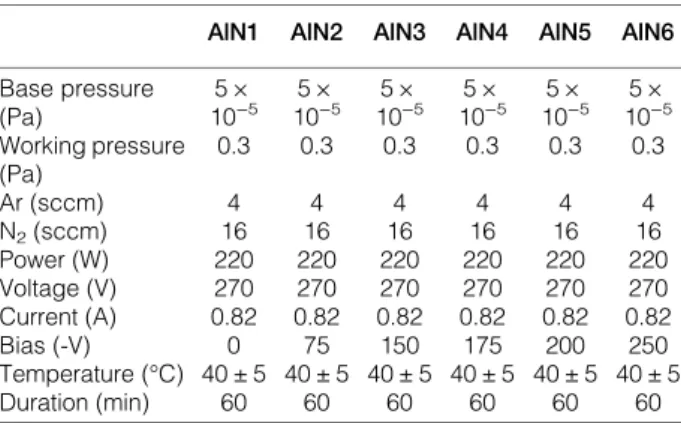 Table 1. Deposition conditions of AlN ﬁlms