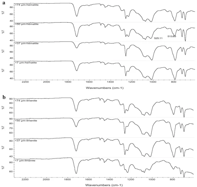Fig. 2 FTIR spectra of hematite filled (a) and ilmenite (b) filled composites for different filler particle sizes