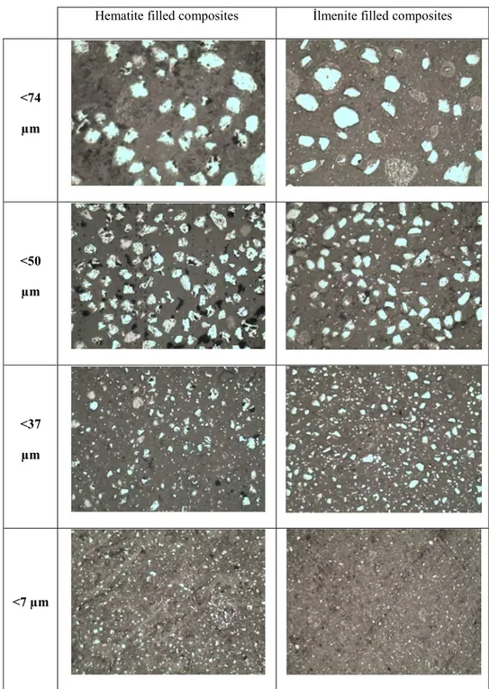 Fig. 3 Optical microscope micrographs of hematite and ilmenite filled composites for different filler particle sizes