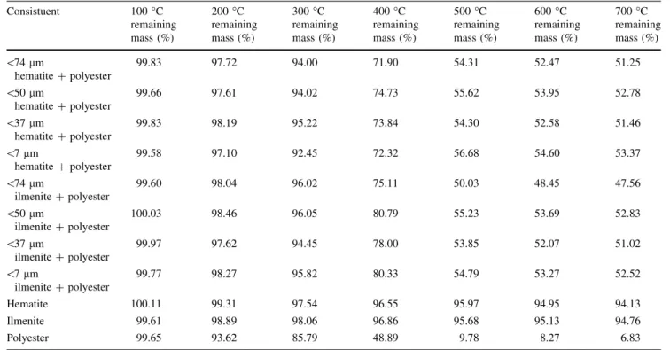 Table 2 Mass alterations of the composites, fillers and matrix for 100 °C temperature increment