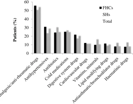 Figure 1. Distribution of drug classes which patients wanted physicians to prescribe 