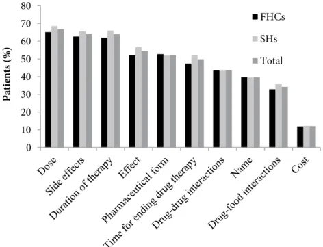 Figure 2. Distribution of drug information requested by patients (more than one option 