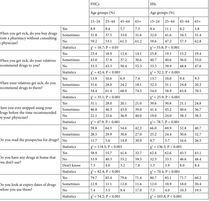 Table 4. Comparison of patients’ drug use attitudes by age groups. 