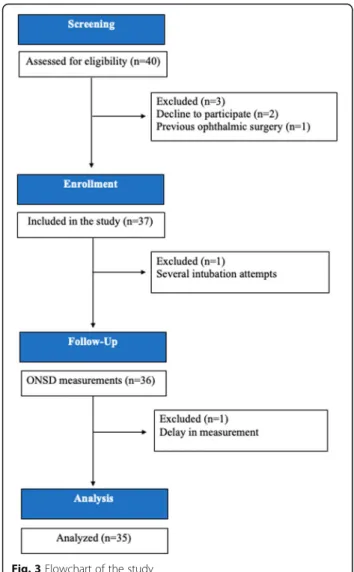 Fig. 3 Flowchart of the study