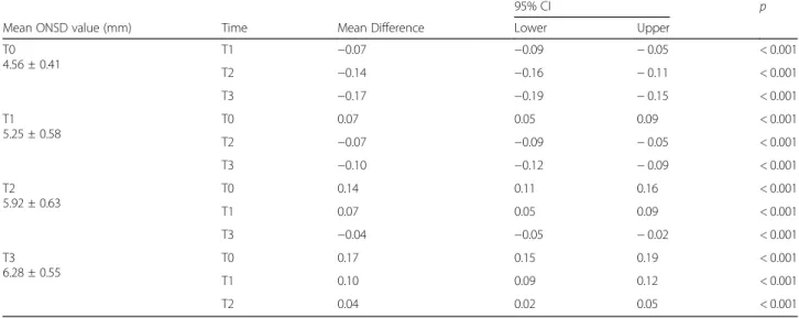 Table 2 Changes in optic nerve sheath diameter measurements between time points