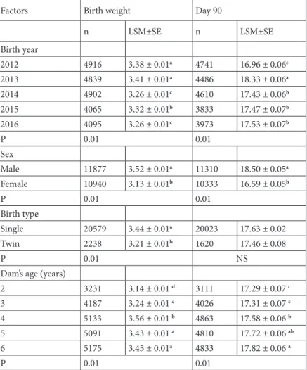 Table 4 shows the survival rates of the kids in the  examined flocks until the 90th day by the years