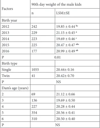 Table 3. Least square means and standard errors of birth and age 