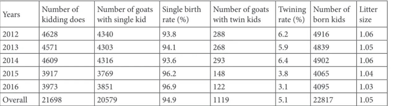 Table 4. Survival rates of the kids until the age of 90th day.