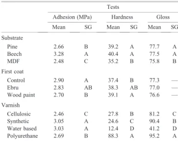 Table 3.—Duncan test results for main effects.