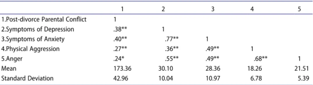 Table 1.  Descriptive statistics correlation values for the variables of symptoms of depression and 