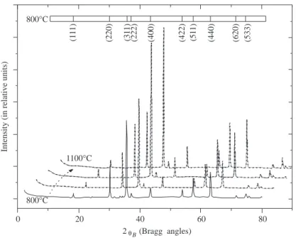 Figure 1. X-ray diffraction patterns of 1ZnO:1Cr 2 O 3 powder obtained after firing in the range of 800–1100 ◦ C for