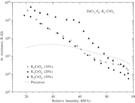 Figure 4. dc resistance versus relative humidity characteristic of the ZnCr 2 O 4 :K 2 CrO 4 ceramic system at various