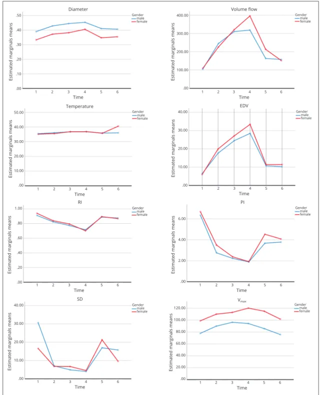 Figure 2.—Time wise dispersion of the measured variables by gender.6 6 6655554444333322221111.50.40.30.20.10.00400.00300.00200.00100.00.0040.0030.0020.0010.00.0050.0040.0030.0020.0010.00.00male