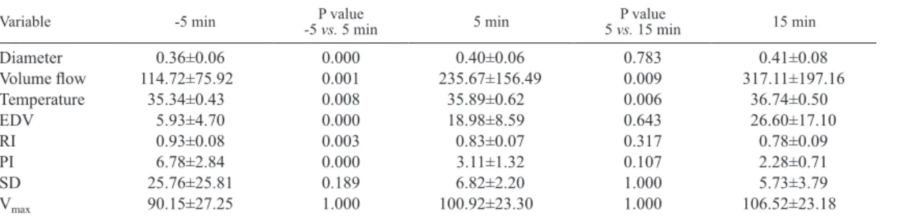 Table II and III details the complexity of the  changes  in  parameters  over  time.  The  primary  objective of the present study was to observe a 