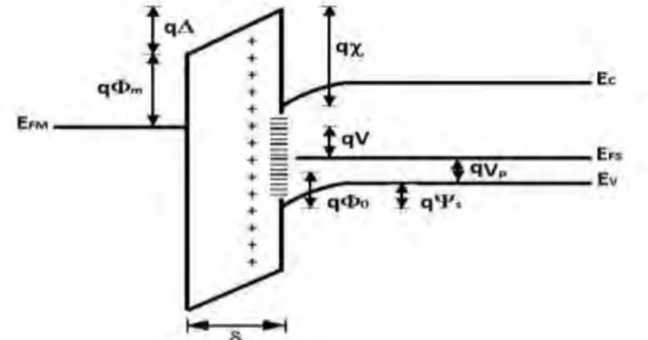 Figure 2.  The energy band diagram of a MIS system under non-equilibrium condition. 