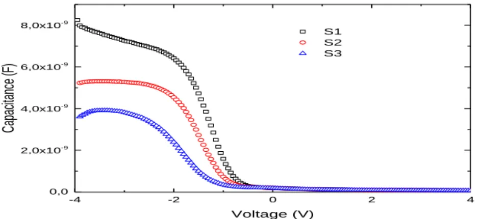 Figure 3 . High frequency (500kHz) capacitance – voltage characteristics of Al/HfO 2 /pSi (MIS) structures 
