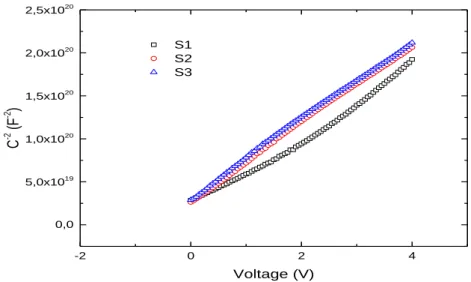 Figure 4.  C -2 -V characteristics for 500 kHz of the Al/HfO 2 /p-Si MIS structures at room temperature