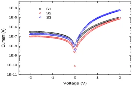 Figure  6  shows  the  forward  bias  lnI-V  characteristics  of  Al/HfO 2 /p-Si  (MIS)  structures  at  the  room  temperature