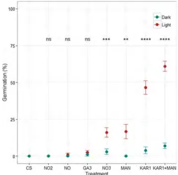 Table 2. Summary of the generalized linear mixed-effects model for predicting germination response of C