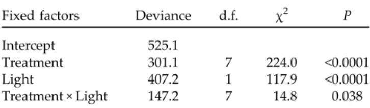Fig. 3 ). Clearly, the KAR 1 + MAN combination had a positive additive effect on germination under  photo-period conditions ( Table 6 ), i.e