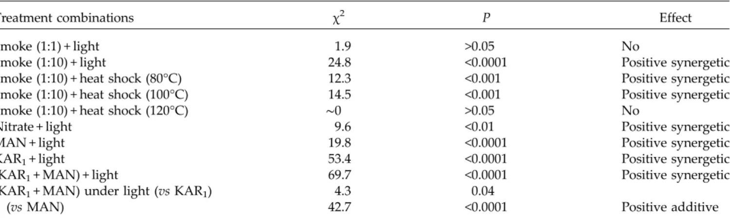 Table 6. Summary of GLMMs regarding the combination effects of the treatments on germination in C