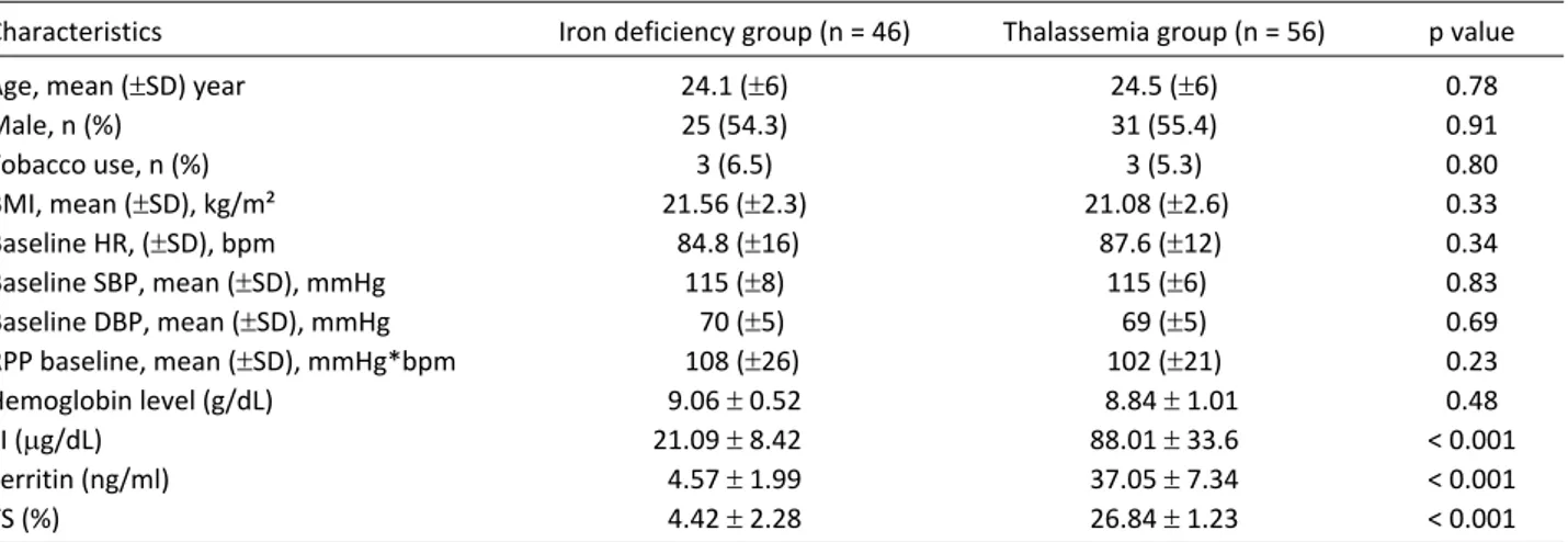Table 2. Exercise characteristics after exercise according to thalassemia major and iron deficiency anemia group
