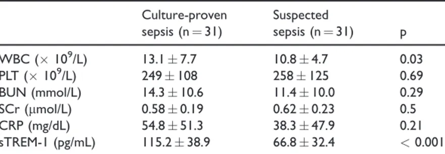 Table 2. Comparison of laboratory findings between the groups Culture-proven sepsis (n ¼ 31) Suspectedsepsis (n ¼ 31) p WBC (  10 9 /L) 13.1  7.7 10.8  4.7 0.03 PLT (  10 9 /L) 249  108 258  125 0.69 BUN (mmol/L) 14.3  10.6 11.4  10.0 0.29 SCr ( mm