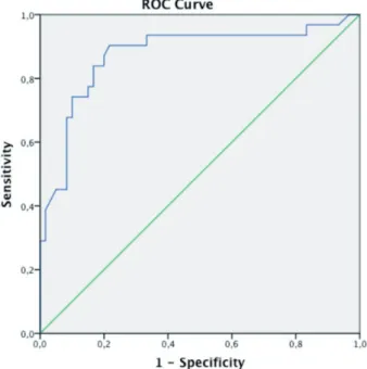 Figure 1. Receiver operating characteristic curves of the sensitivity and specificity of urine soluble trig- trig-gering receptor expressed on myeloid cell levels in the study group