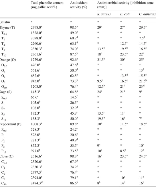 Table 1   Total phenolic 
