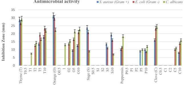 Fig. 3   Antimicrobial activity of different essential oils incorporated gelatin