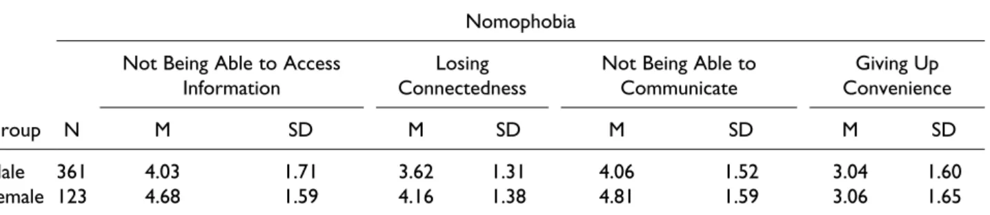 Table 1 summarizes young adults ’ responses to the items in the NMP-Q. As compared to the other factors, the college students reported greater fear levels for two factors, “not being able to access information” (M = 4.52, SD = 1.64) and “not being able to 