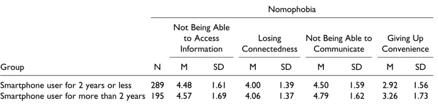 Table 3. Means and Standard Deviations of Nomophobia Scores by the Duration of Smartphone Ownership.