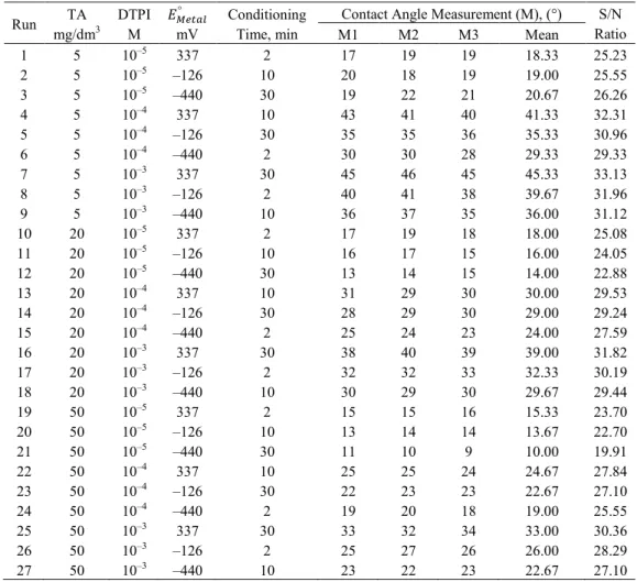 Table 1. Taguchi’s L 27 (3 4 ) orthogonal array for contact angle measurement  Run  mg/dmTA  3 DTPI M  