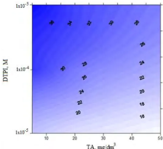 Fig. 2. Variation in the hydrophobicity of galena   depending on the concentrations of TA and DTPI  