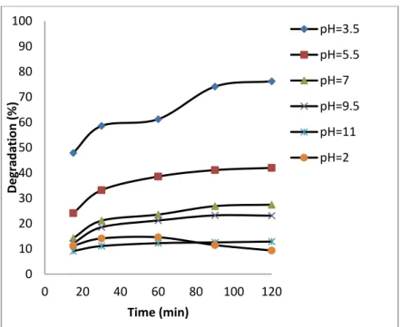 Fig. 6. Effect of pH on degradation of OTC by ZnO/Bent (experimental conditions: OTC o =10 mg L -1 , catalyst 