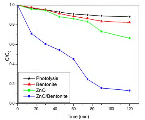 Fig. 9. Degradation of OTC using ZnO and ZnO/Bent catalyst 