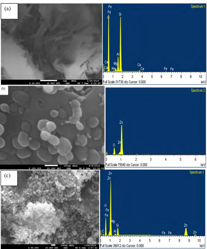 Fig.  1. SEM images and EDAX analysis raw Bentonite (a) ZnO (b) and ZnO/Bent (c) 