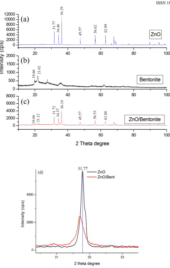 Fig.  2. (a)XRD spectrum of ZnO, (b)Bentonite, (c) ZnO/Bent and (d)shifting of the (1 0 0) peak