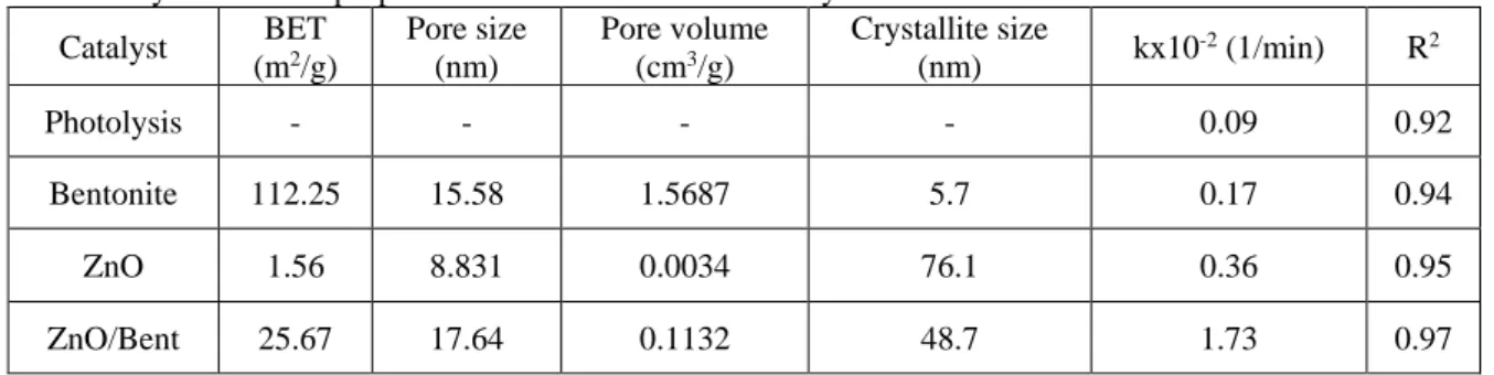 Table 1. Physiochemical properties and kinetic results of catalyst  Catalyst  BET  (m 2 /g)  Pore size (nm)  Pore volume (cm3/g)  Crystallite size (nm)  kx10 -2  (1/min)  R 2 Photolysis  -  -  -  -  0.09  0.92  Bentonite  112.25  15.58  1.5687  5.7  0.17  