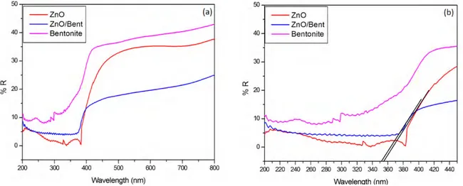 Fig. 4. UV-DRS spectra of Bentonite, ZnO and ZnO/Bent catalyst ((expanded scale (b)) 