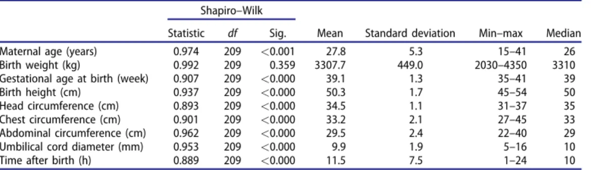 Table 1. Tests of normality and descriptive statistics. Shapiro –Wilk