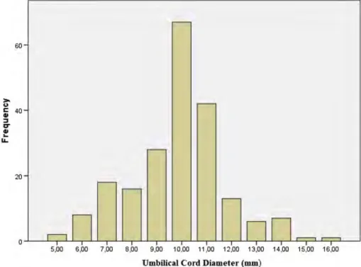 Figure 1. The distribution of the umbilical cord diameter.