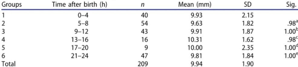 Table 4. Newborns were divided into groups of 4 h intervals, measured from the time of birth, to determine if the umbilical cord diameter decreased due to drying during the first day.