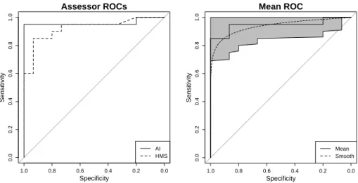 Figure 1. Left: Receiver operating characteristic (ROC) curves for two assessors (initials of the  first two authors) for 35 fish species evaluated with the Aquatic Species Invasiveness Scoring Kit  (AS-ISK) for the Lake Marmara Basin