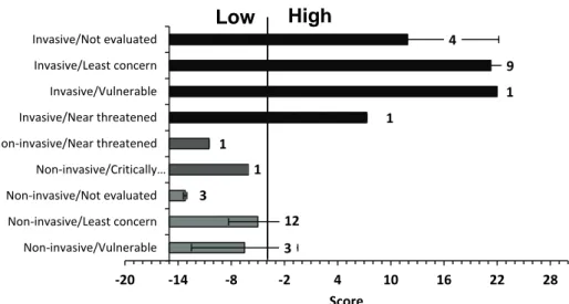 Figure 2. Mean scores (±SE and n) for 35 freshwater fish species assessed by AS-SK for Lake  Marmara Basin and ranked according to their a priori invasiveness and protection status