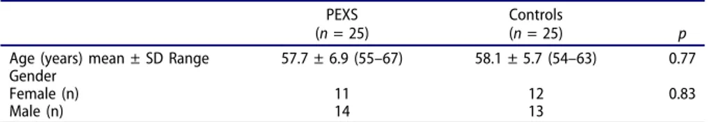 Table 2. Aqueous humor and serum fetuin-A levels among study groups. PEXS ( n = 25) Controls(n = 25) p Fetuin-A levels Serum (g/L) 0.150 ± 0.037 0.143 ± 0.034 0.53 Aqueous Humor (µg/mL) 0.83* (0.097 –1.414) 0.32 (0.092 –4.197) 0.032