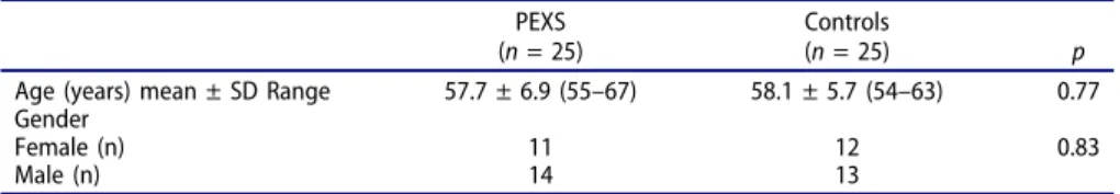 Table 2. Aqueous humor and serum fetuin-A levels among study groups. PEXS ( n = 25) Controls(n = 25) p Fetuin-A levels Serum (g/L) 0.150 ± 0.037 0.143 ± 0.034 0.53 Aqueous Humor (µg/mL) 0.83* (0.097 –1.414) 0.32 (0.092 –4.197) 0.032