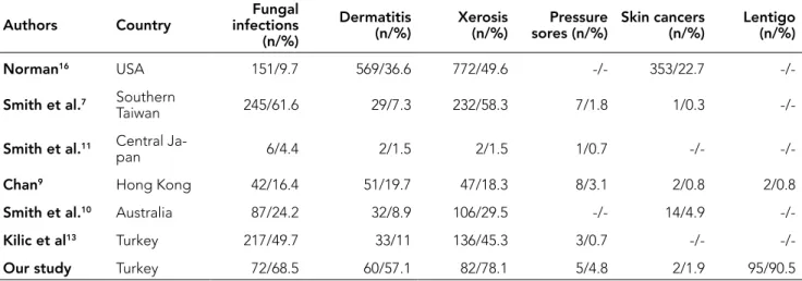 Table 3. Comparison of skin diseases in nursing homes in USA, Southern Taiwan, Central Japan, Hong Kong, Australia and Turkey Authors       Country          infections Fungal 